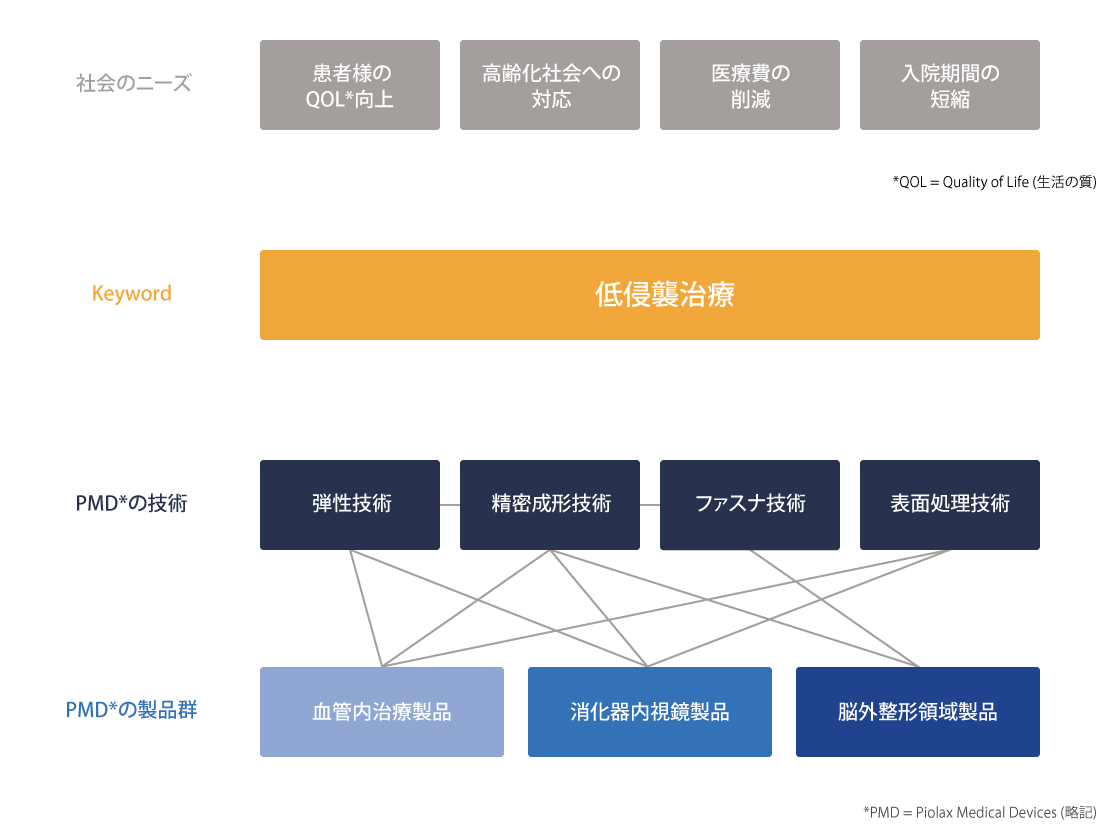 社会のニーズ:患者様のQOL向上、高齢化社会への対応、医療費の削減、入院期間の短縮。Keyword：低侵襲治療。PMDの技術：男性技術、精密成形技術、ファスナ技術、表面処理技術。PMDの製品群：血管内治療製品、消化器内視鏡製品、脳外整形領域製品